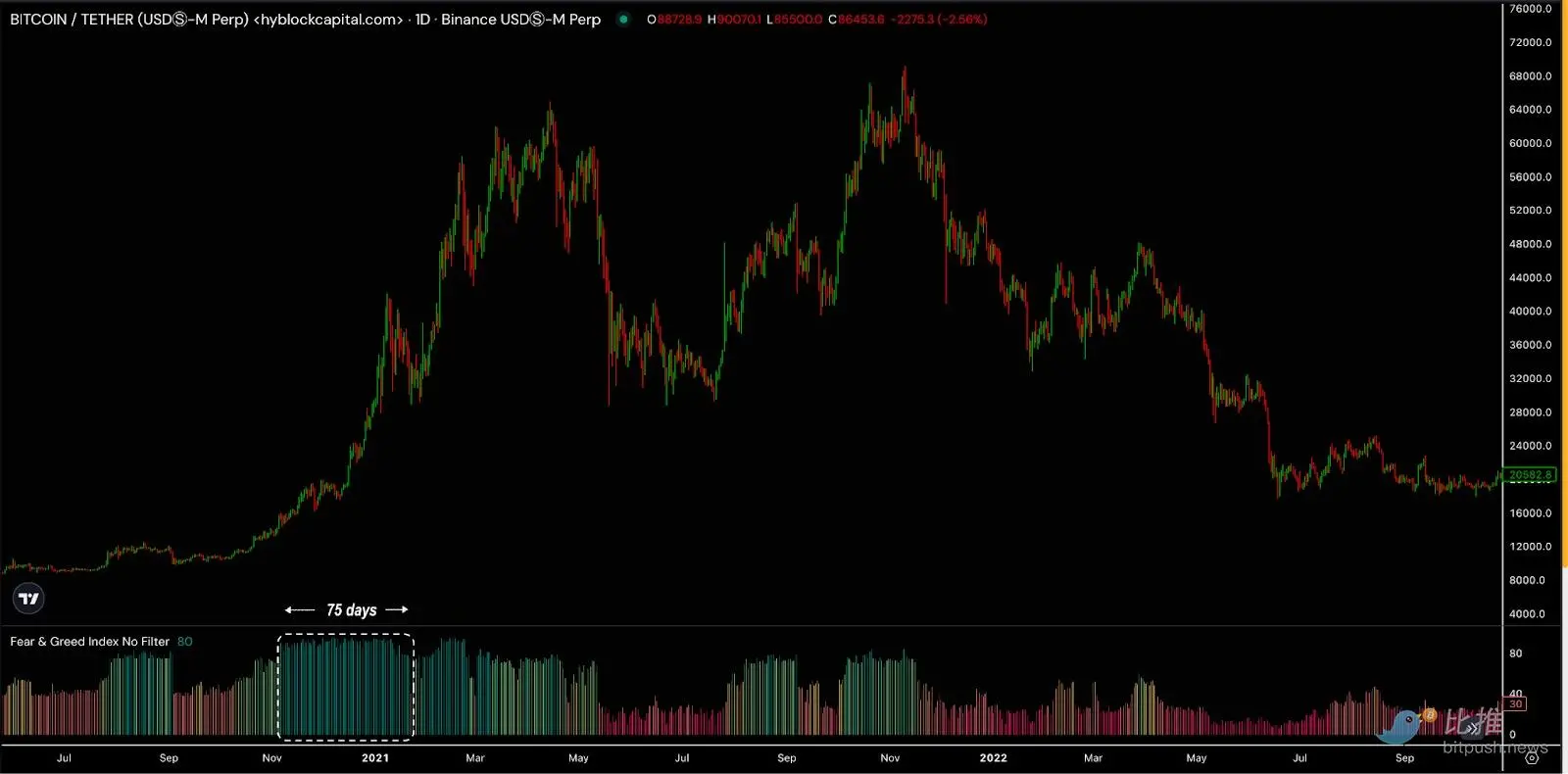 市场 FOMO 下,这些指标值得关注